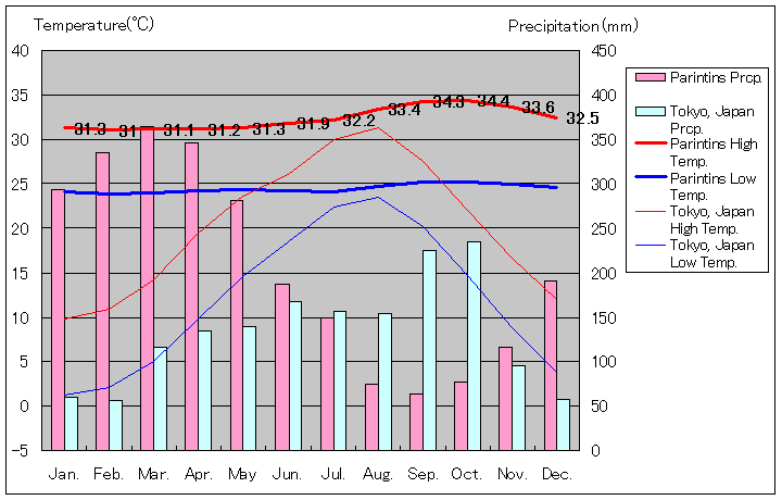パリンティンス気温、一年を通した月別気温グラフ