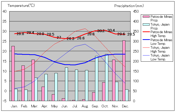 パスト・デ・ミナス気温、一年を通した月別気温グラフ