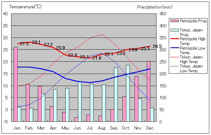 ペトロポリス気温、一年を通した月別気温グラフ