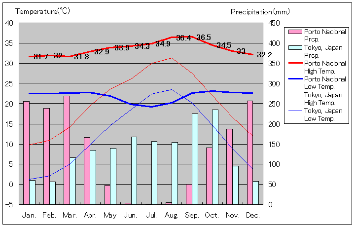 ポルト・ナシオナル気温、一年を通した月別気温グラフ