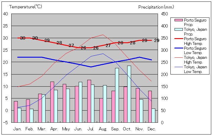 ポルト・セグロ気温、一年を通した月別気温グラフ