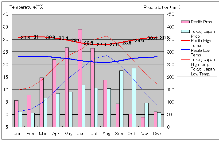レシフェ気温、一年を通した月別気温グラフ
