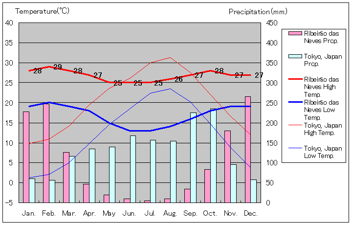 リベイロン・ダス・ネヴェス気温、一年を通した月別気温グラフ