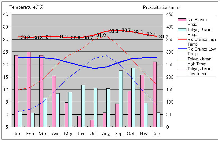 リオブランコ気温、一年を通した月別気温グラフ