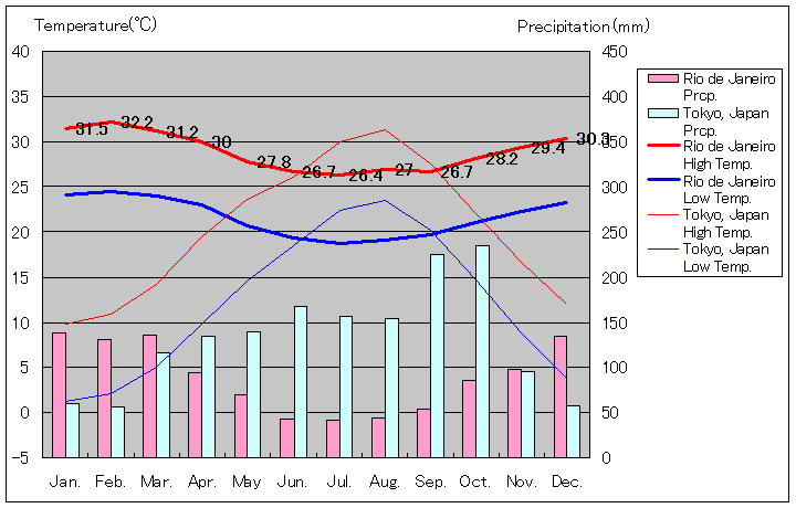 リオデジャネイロ気温、一年を通した月別気温グラフ