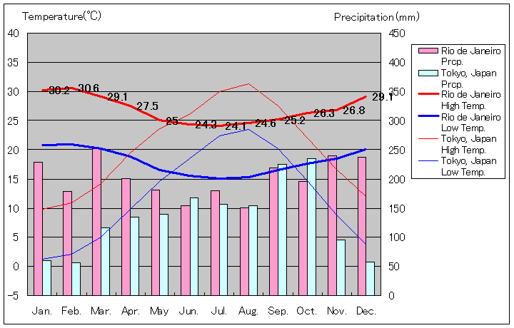 リオデジャネイロ気温、一年を通した月別気温グラフ