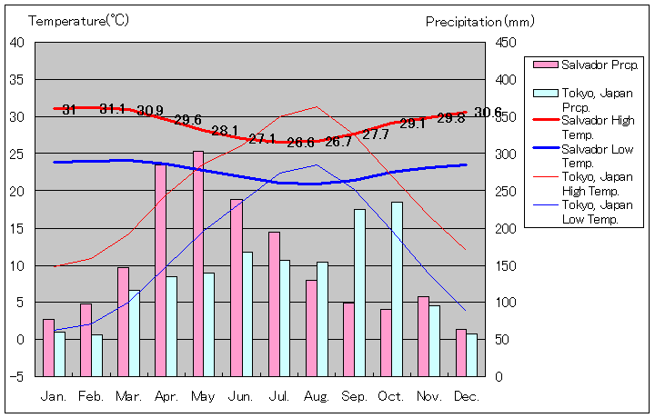 サルヴァドール気温、一年を通した月別気温グラフ