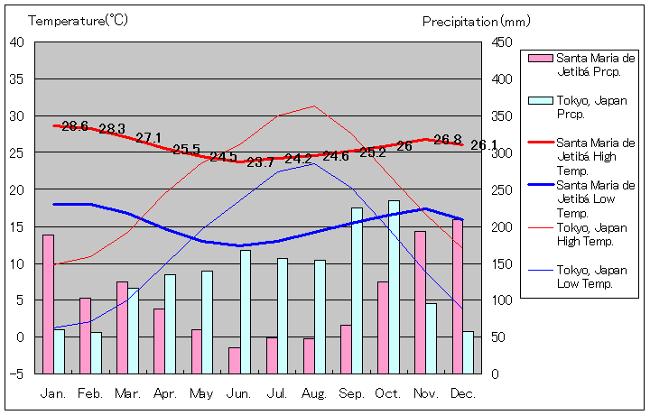 サンタ・マリア・デ・ジェティバ気温、一年を通した月別気温グラフ