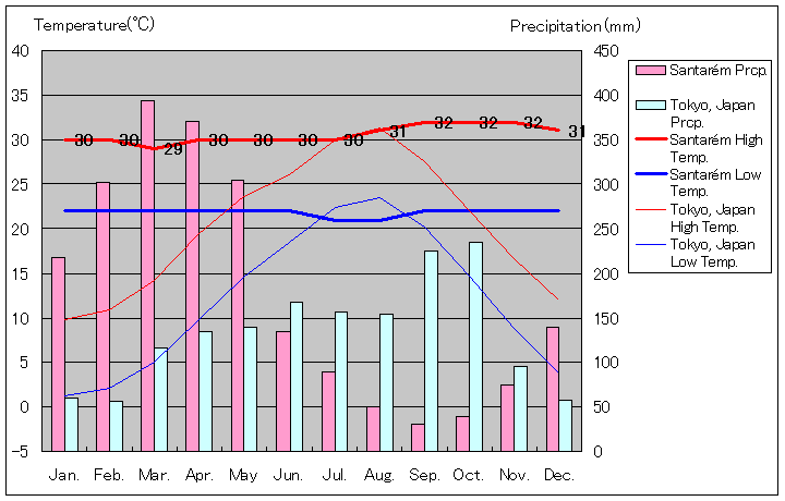 サンタレン気温、一年を通した月別気温グラフ
