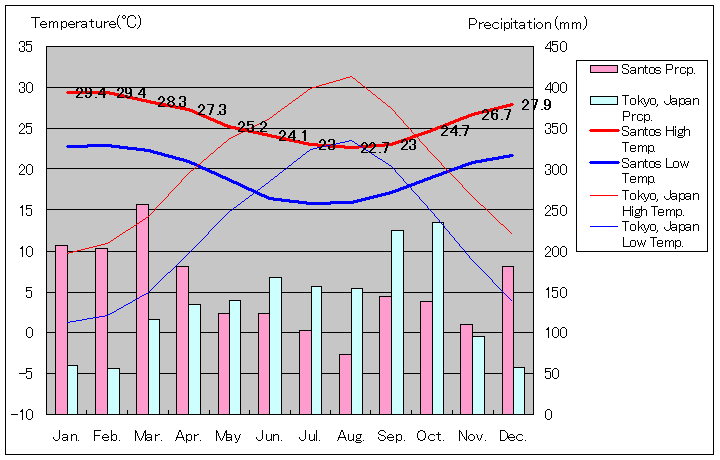 サントス気温、一年を通した月別気温グラフ