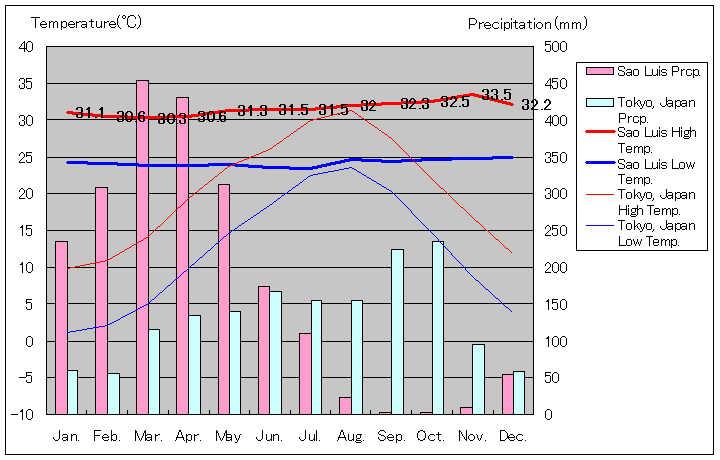 サンルイス気温、一年を通した月別気温グラフ
