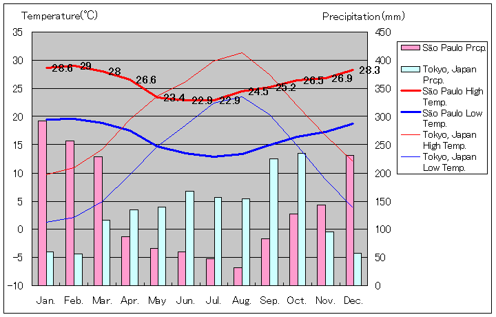 サンパウロ気温、一年を通した月別気温グラフ