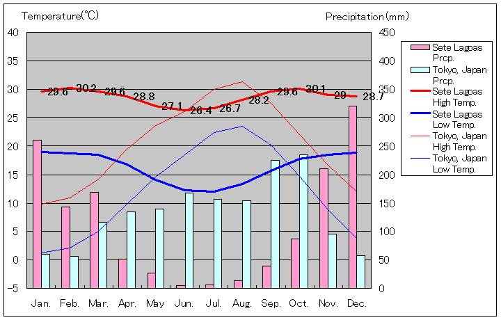 セッテ・ラゴアス気温、一年を通した月別気温グラフ