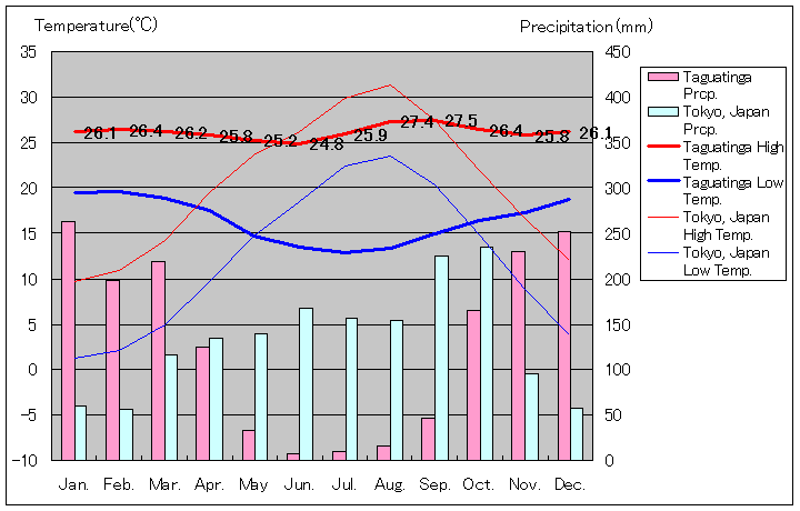 タグアティンガ気温、一年を通した月別気温グラフ
