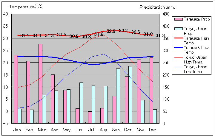 タラウアカ気温、一年を通した月別気温グラフ