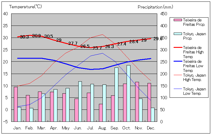 テイシェイラ・デ・フレイタス気温、一年を通した月別気温グラフ