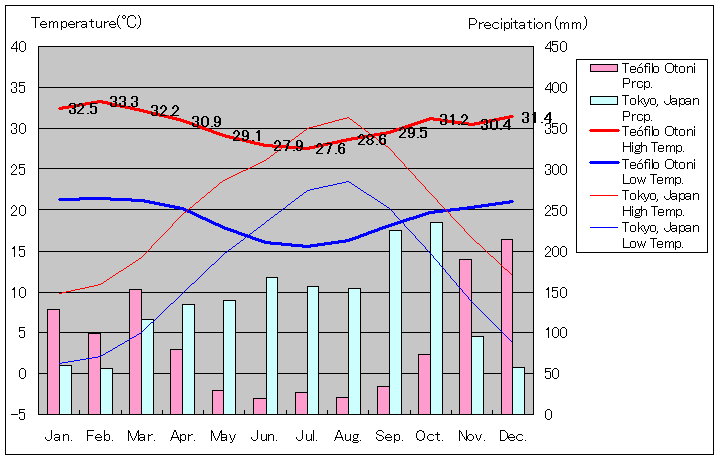 テオフィロ・オトニ気温、一年を通した月別気温グラフ