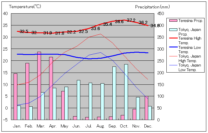 テレジーナ気温、一年を通した月別気温グラフ