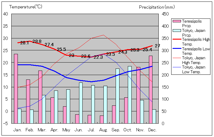 テレゾポリス気温、一年を通した月別気温グラフ