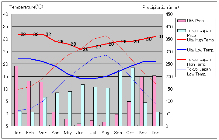 ウバ気温、一年を通した月別気温グラフ