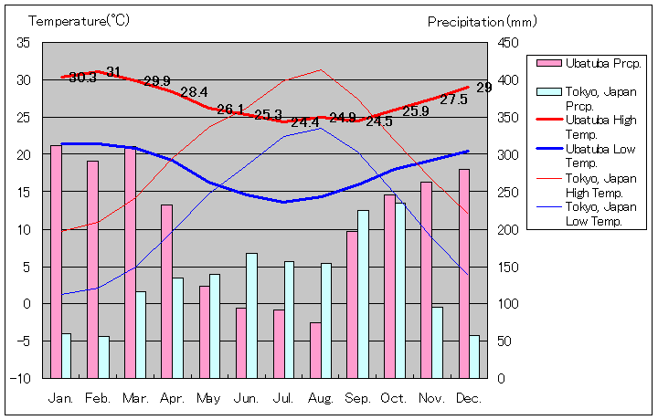 ウバトゥバ気温、一年を通した月別気温グラフ