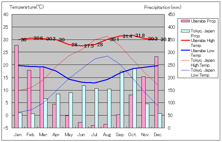 ウベラバ気温、一年を通した月別気温グラフ