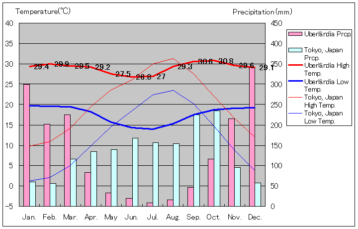 ウベルランジア気温、一年を通した月別気温グラフ