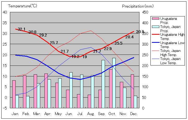 ウルグアイアナ気温、一年を通した月別気温グラフ