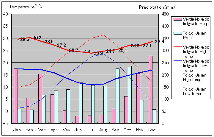 ヴェンダ・ノーヴァ・ド・イミグランテ気温、一年を通した月別気温グラフ
