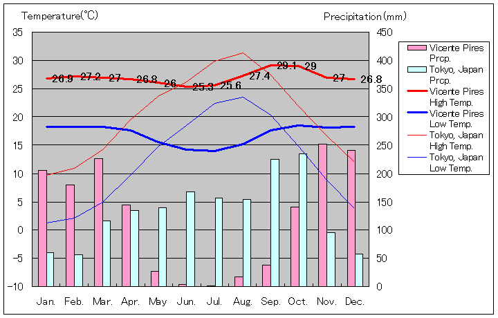 ヴィセンテ・ピレス気温、一年を通した月別気温グラフ