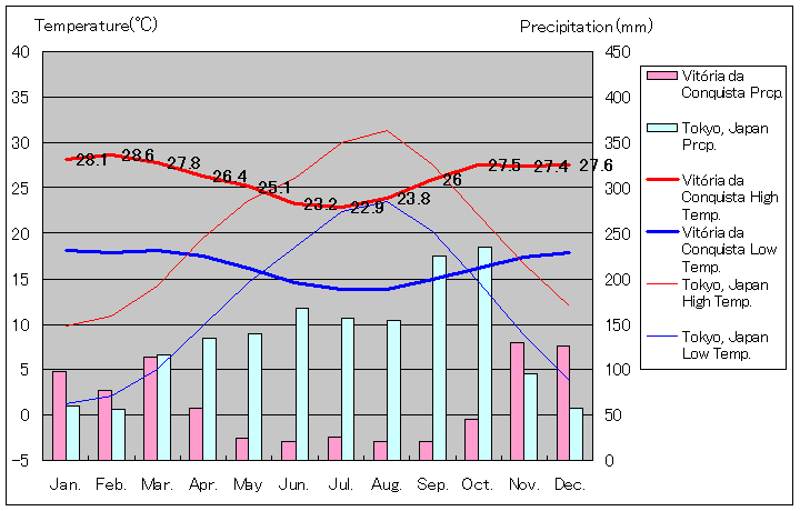 ヴィトリア・ダ・コンキスタ気温、一年を通した月別気温グラフ
