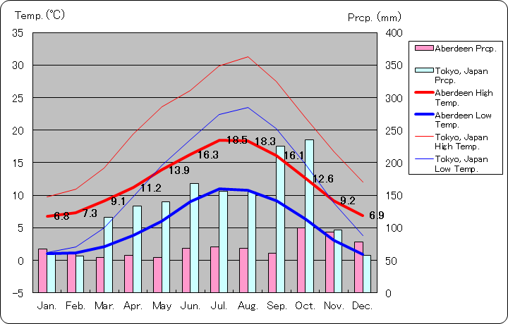アバディーン気温、一年を通した月別気温グラフ