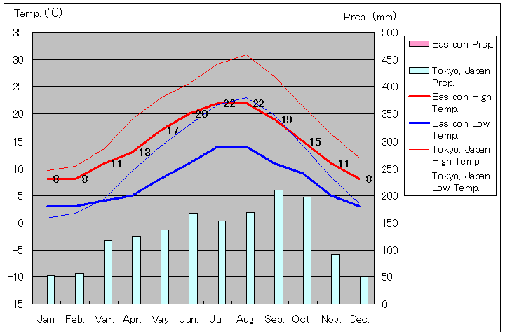 バジルドン気温、一年を通した月別気温グラフ