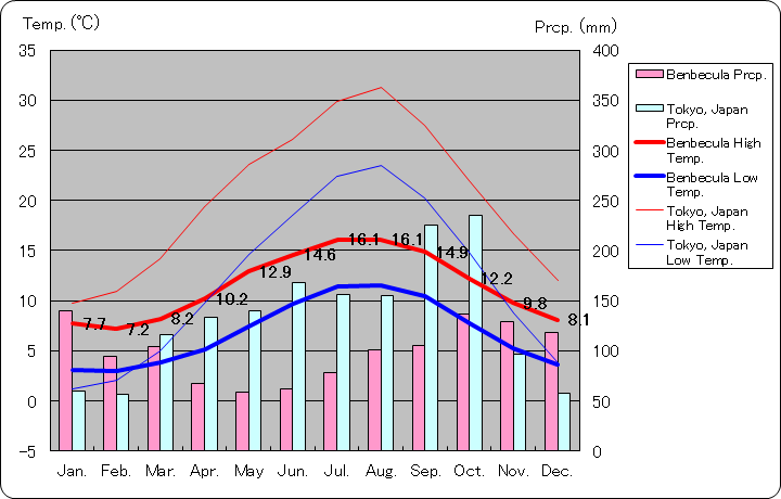 ベンベキュラ島気温、一年を通した月別気温グラフ