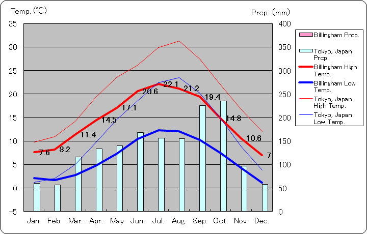 ビリンガム気温、一年を通した月別気温グラフ