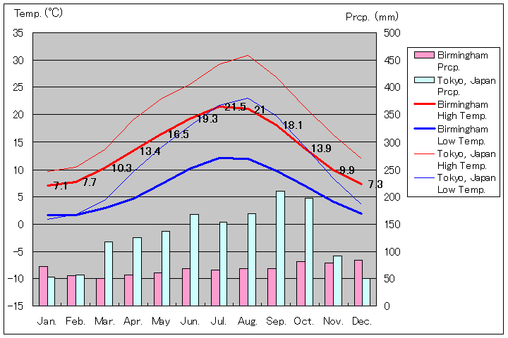 バーミンガム気温、一年を通した月別気温グラフ