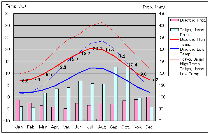 ブラッドフォード気温、一年を通した月別気温グラフ