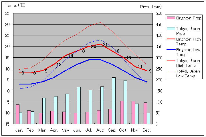 ブライトン気温、一年を通した月別気温グラフ