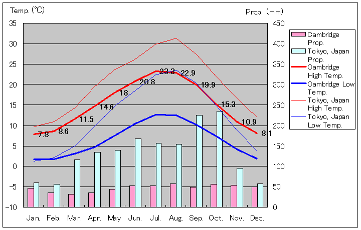 ケンブリッジ気温、一年を通した月別気温グラフ