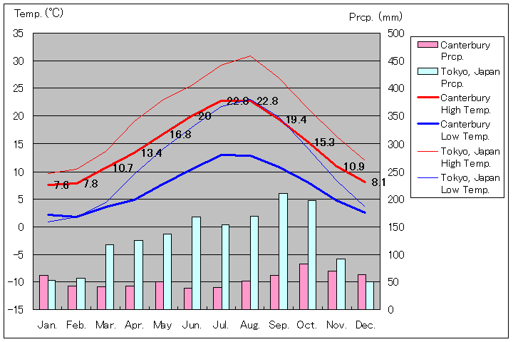 カンタベリー気温、一年を通した月別気温グラフ