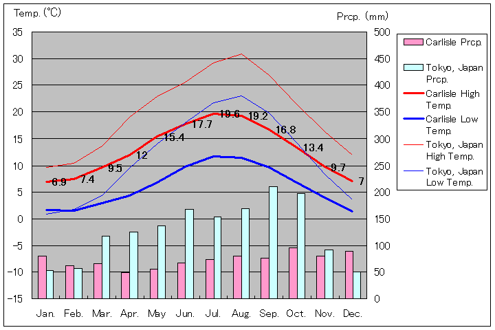 カーライル気温、一年を通した月別気温グラフ