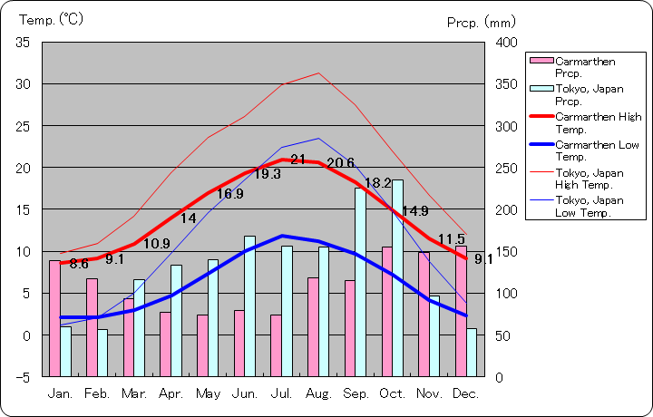 カーマーゼン気温、一年を通した月別気温グラフ