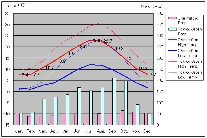 チェルムスフォード気温、一年を通した月別気温グラフ
