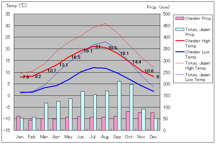 1981年～2010年、チェスター気温