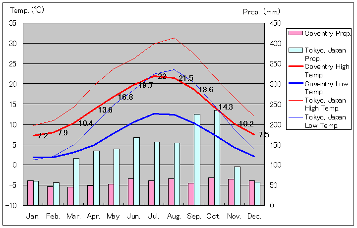 コベントリー気温、一年を通した月別気温グラフ