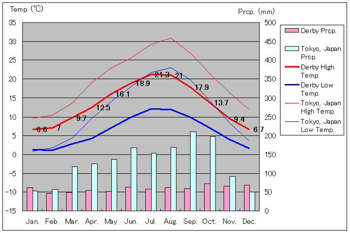 イギリス ダービー気温、一年を通した月別気温グラフ