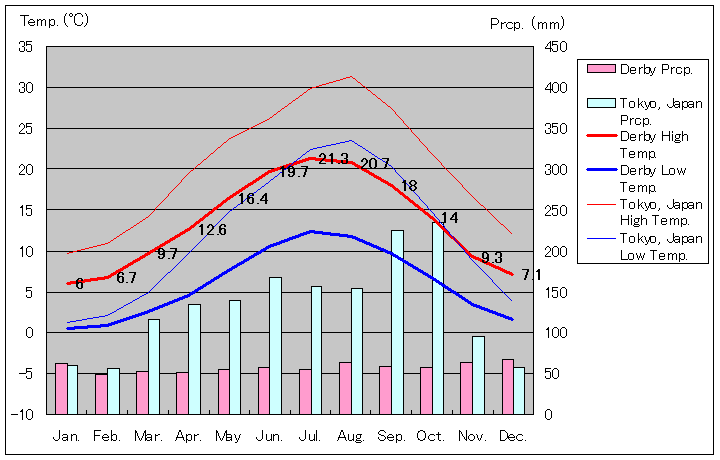 イギリス ダービー気温、一年を通した月別気温グラフ