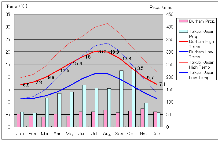 ダラム気温、一年を通した月別気温グラフ