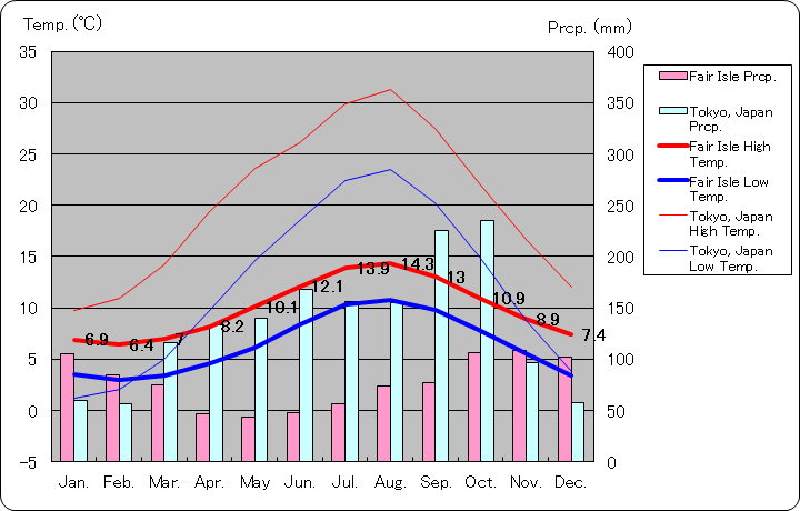 フェア島気温、一年を通した月別気温グラフ