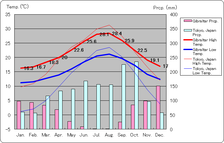 ジブラルタル気温、一年を通した月別気温グラフ